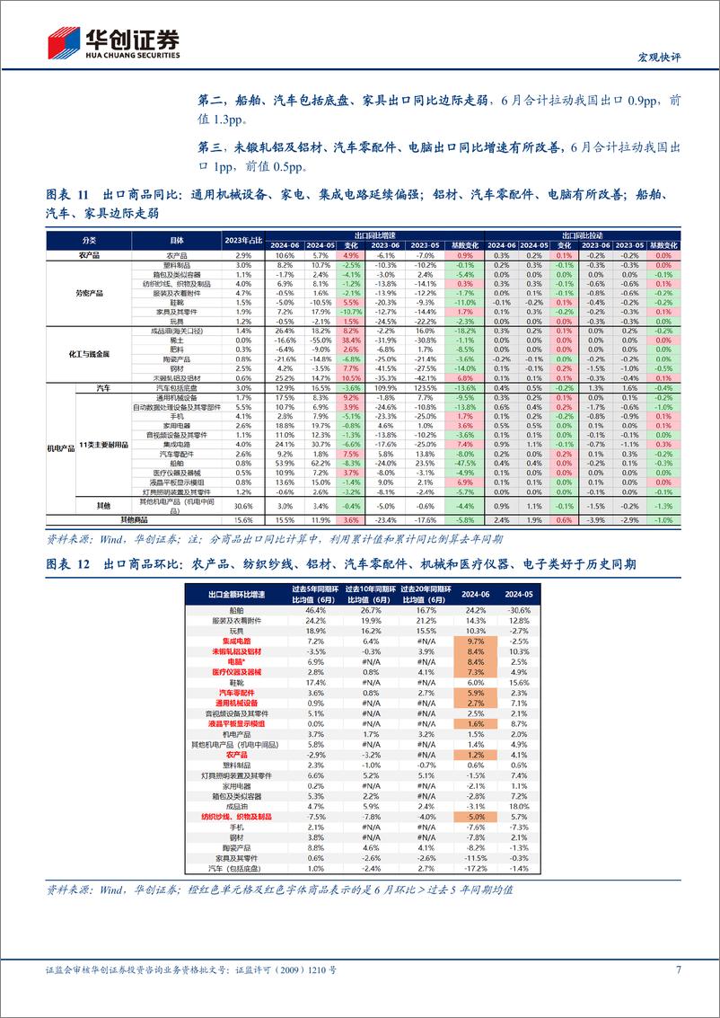 《【宏观快评】6月进出口数据点评：从总体、量价、品类三视角观察下半年出口-240714-华创证券-18页》 - 第7页预览图