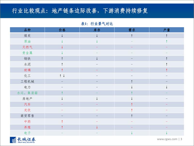 《行业景气跟踪报告（10月）：地产链条边际改善，寻求安全和景气确定性-20221025-长城证券-40页》 - 第4页预览图