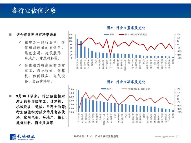 《行业景气跟踪报告（10月）：地产链条边际改善，寻求安全和景气确定性-20221025-长城证券-40页》 - 第6页预览图