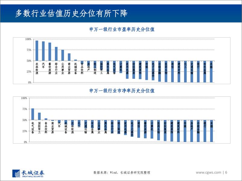 《行业景气跟踪报告（10月）：地产链条边际改善，寻求安全和景气确定性-20221025-长城证券-40页》 - 第7页预览图