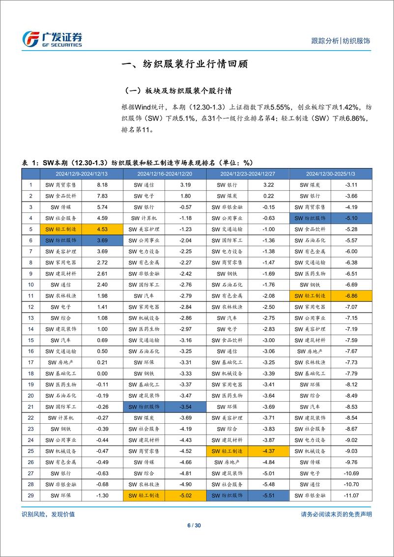 《纺织服饰行业：纺织服装与轻工行业数据周报-250106-广发证券-30页》 - 第6页预览图