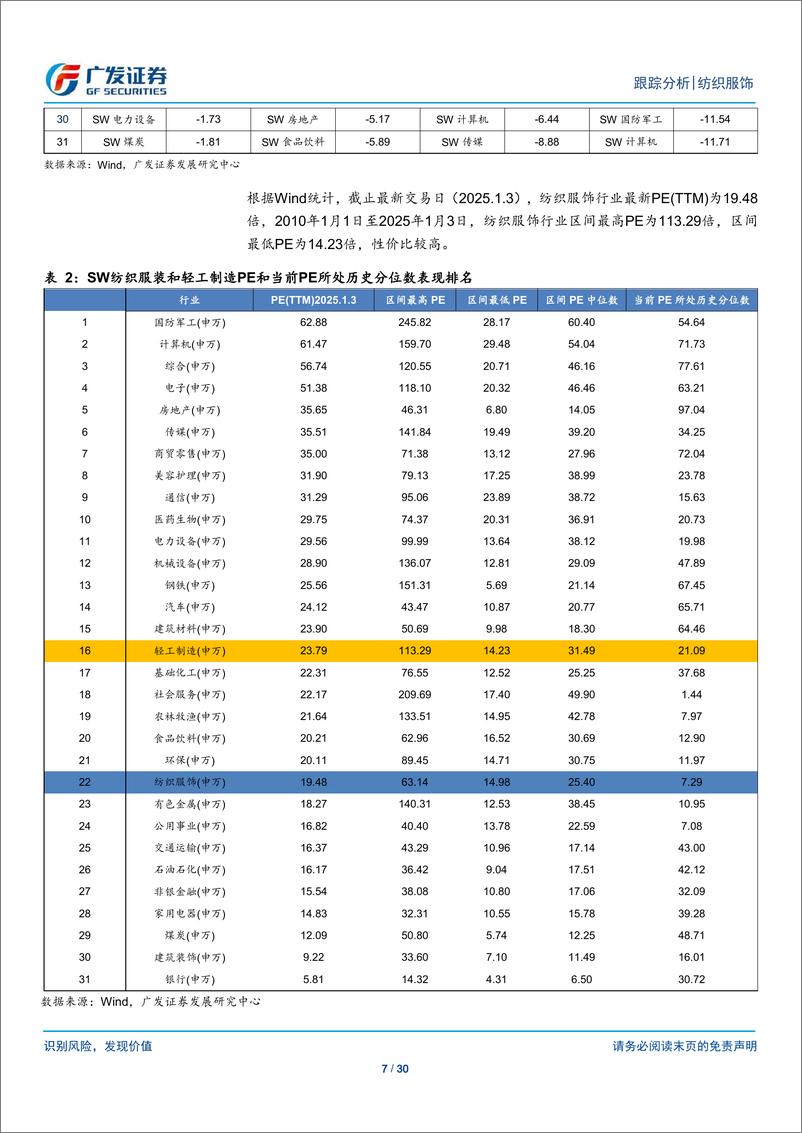 《纺织服饰行业：纺织服装与轻工行业数据周报-250106-广发证券-30页》 - 第7页预览图