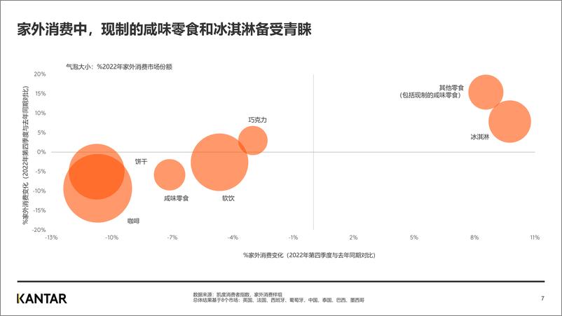 《2022年全球零食与非酒精饮料市场家外消费指南-11页》 - 第8页预览图