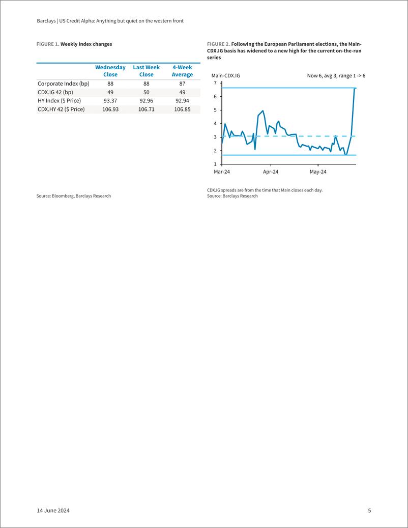 《Barclays_US_Credit_Alpha_Anything_but_quiet_on_the_western_front》 - 第5页预览图