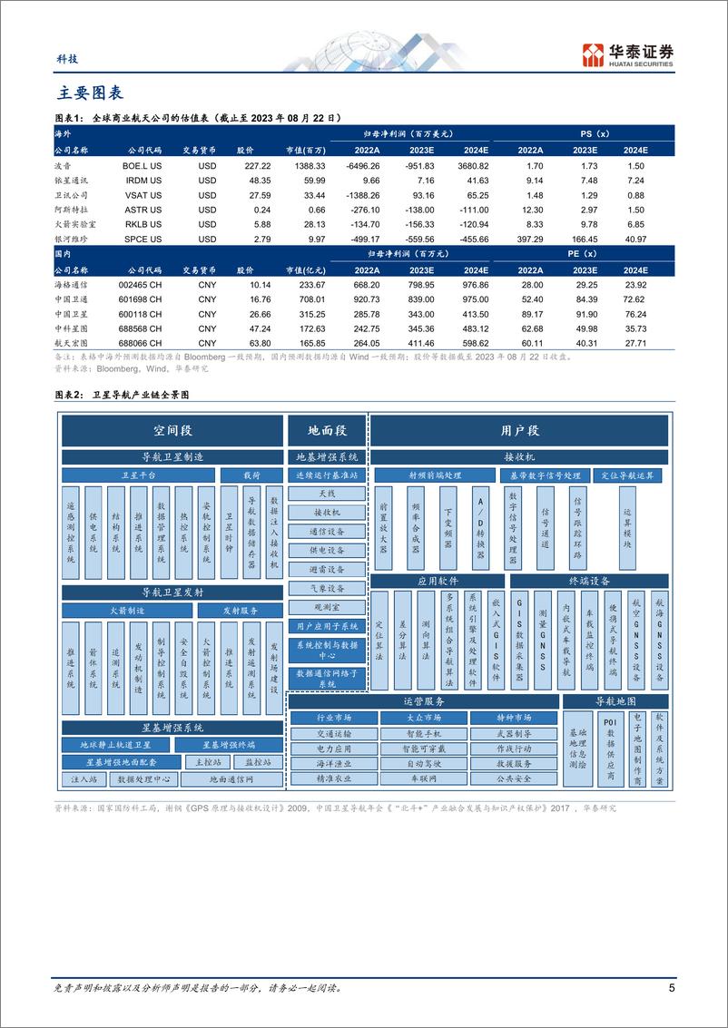 《通信行业月报：商业航天，关注卫星导航应用-20230823-华泰证券-39页》 - 第6页预览图