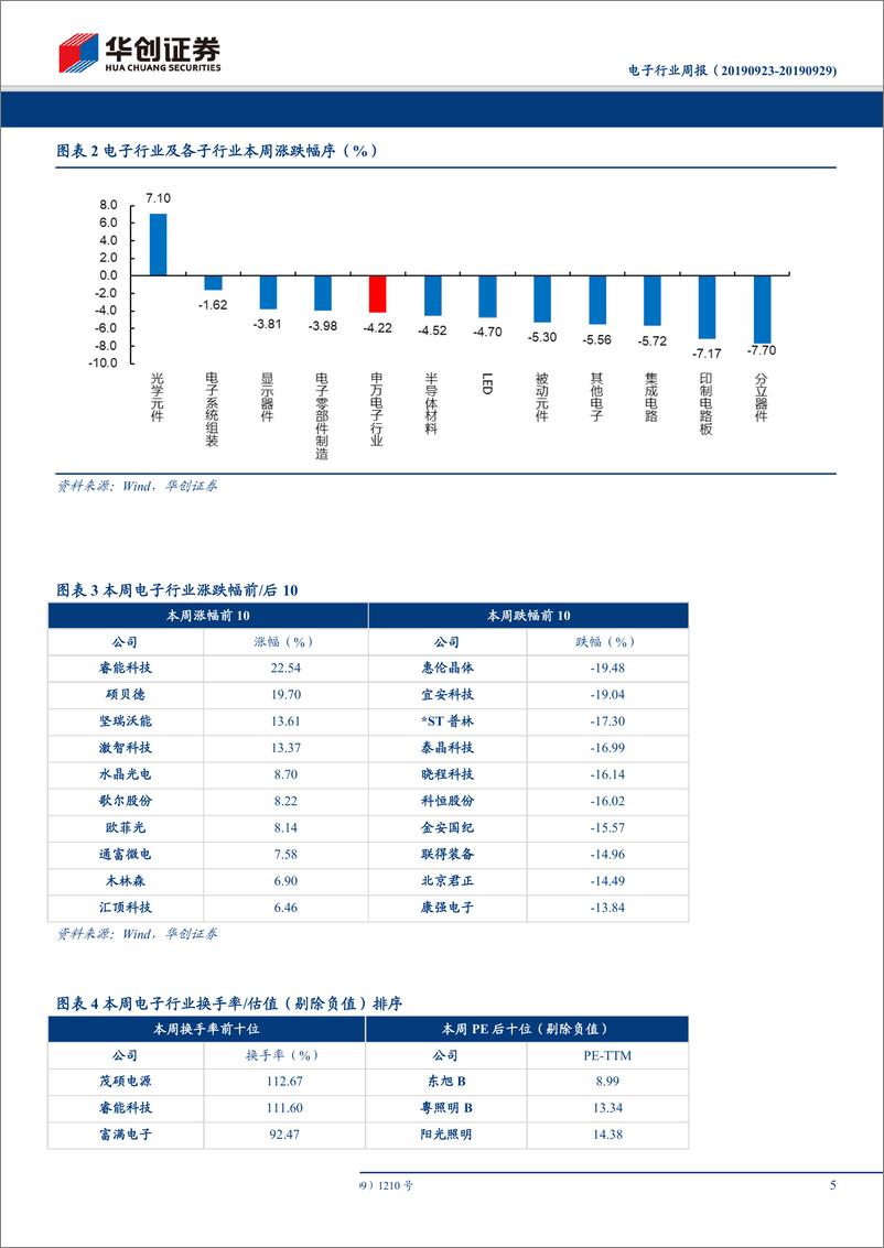 《电子行业周报：贸易战波折不改行业复苏核心逻辑，继续看好5G产业趋势-20190929-华创证券-17页》 - 第6页预览图