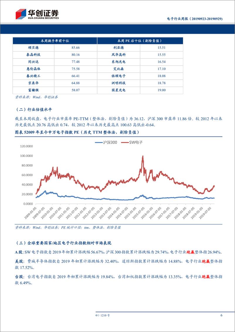 《电子行业周报：贸易战波折不改行业复苏核心逻辑，继续看好5G产业趋势-20190929-华创证券-17页》 - 第7页预览图