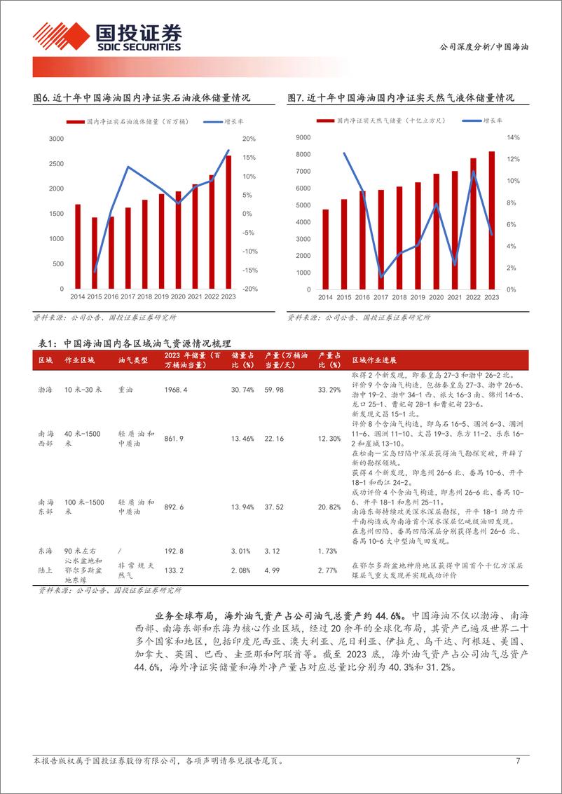 《中国海油(600938)油气勘探龙头经略海洋，降本增效迎风破浪-250105-国投证券-29页》 - 第7页预览图