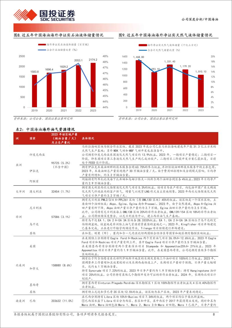 《中国海油(600938)油气勘探龙头经略海洋，降本增效迎风破浪-250105-国投证券-29页》 - 第8页预览图