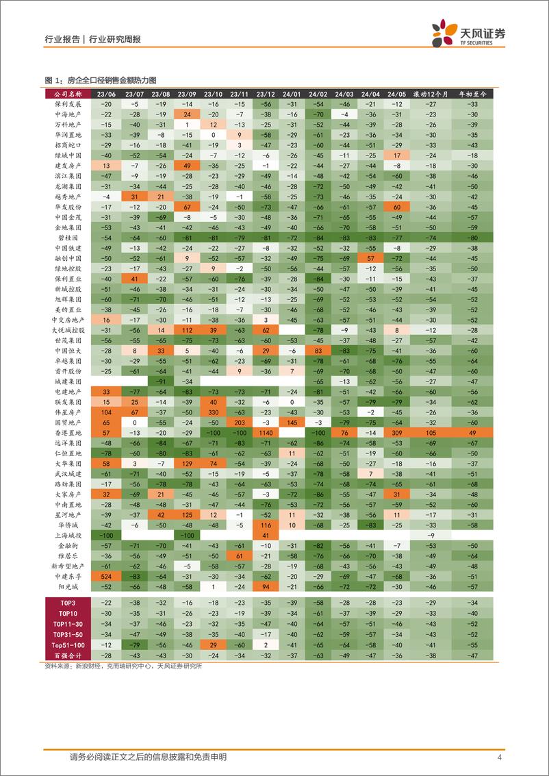 《房地产行业24年5月百强房企销售点评：边际回暖，成效初显-240602-天风证券-17页》 - 第4页预览图