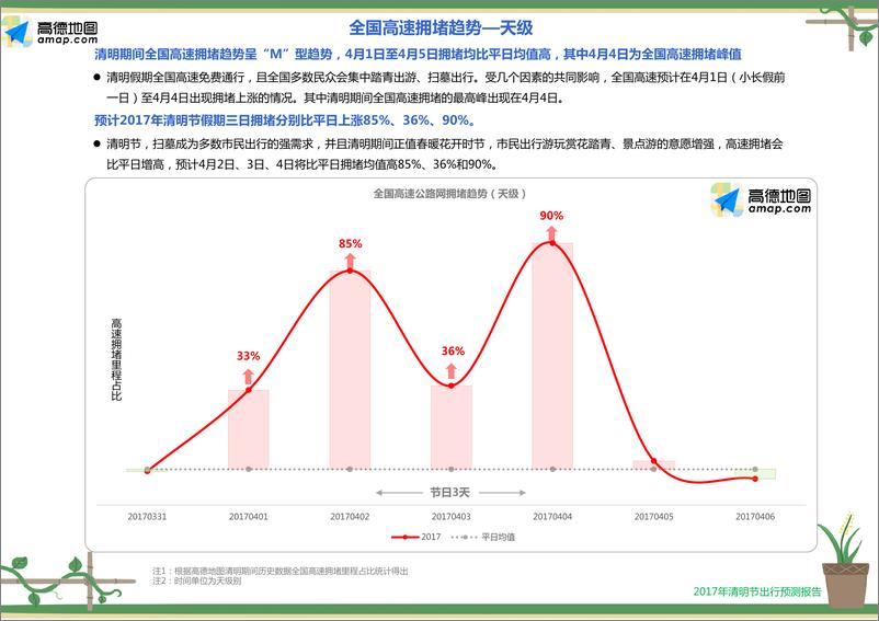 《2017年清明出行预测报告--交通运输部版》 - 第3页预览图