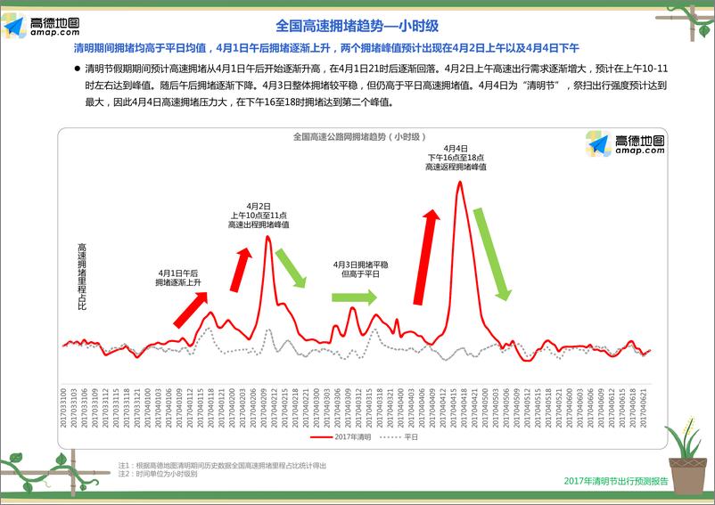 《2017年清明出行预测报告--交通运输部版》 - 第4页预览图