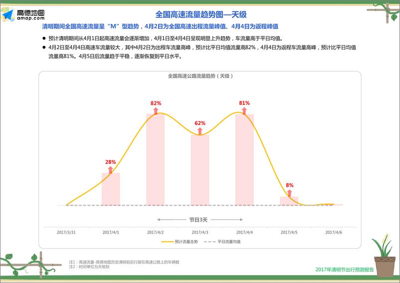 《2017年清明出行预测报告--交通运输部版》 - 第5页预览图