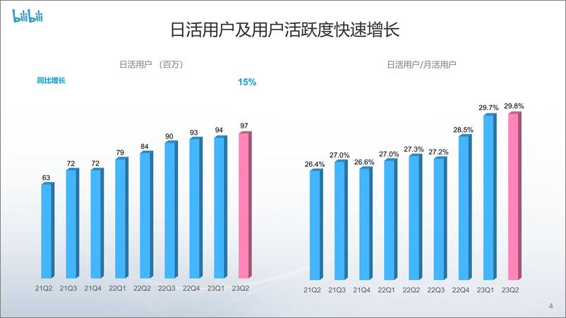 《bilibili投资者演示讲稿-27页》 - 第5页预览图