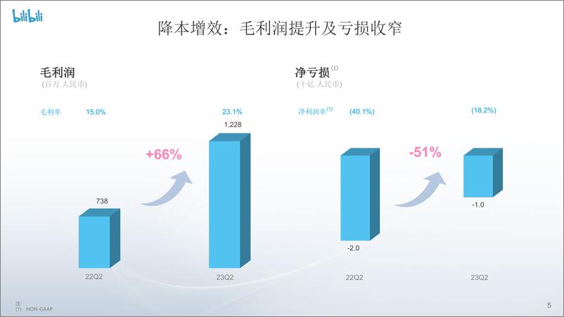 《bilibili投资者演示讲稿-27页》 - 第6页预览图