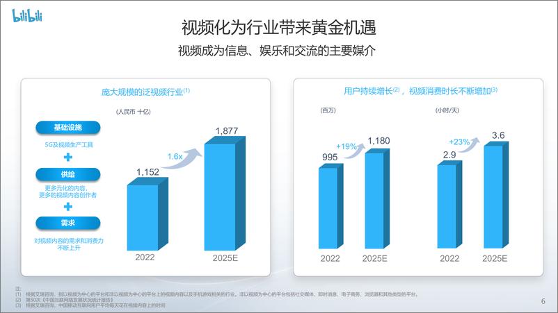 《bilibili投资者演示讲稿-27页》 - 第7页预览图