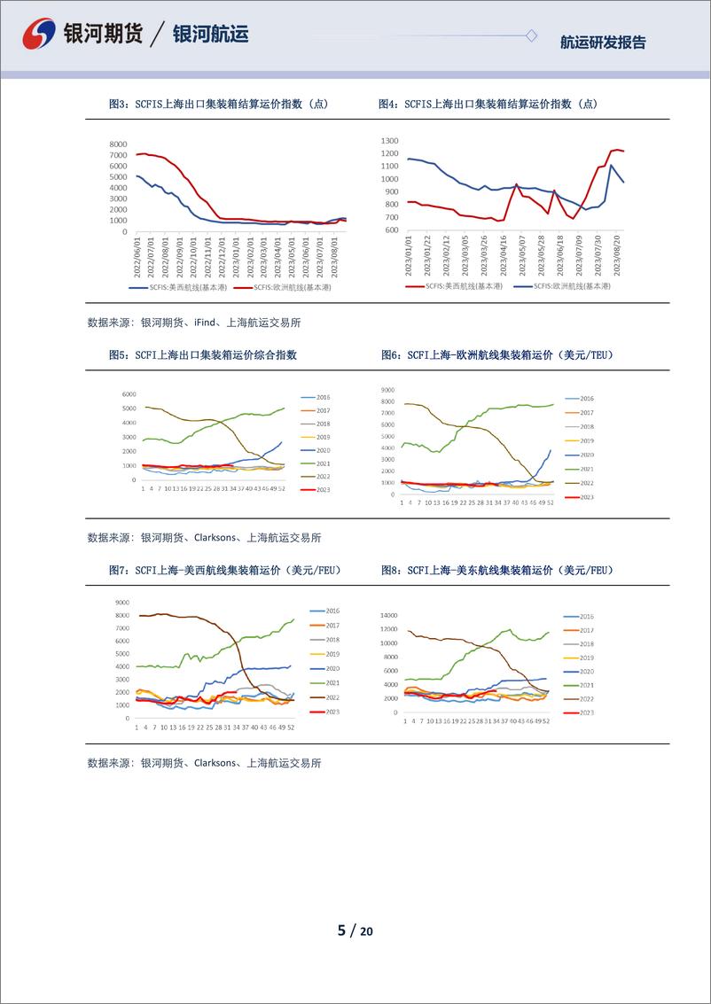 《航运月报：欧线货量旺季不旺，EC上市盘面冲高回落-20230831-银河期货-20页》 - 第6页预览图