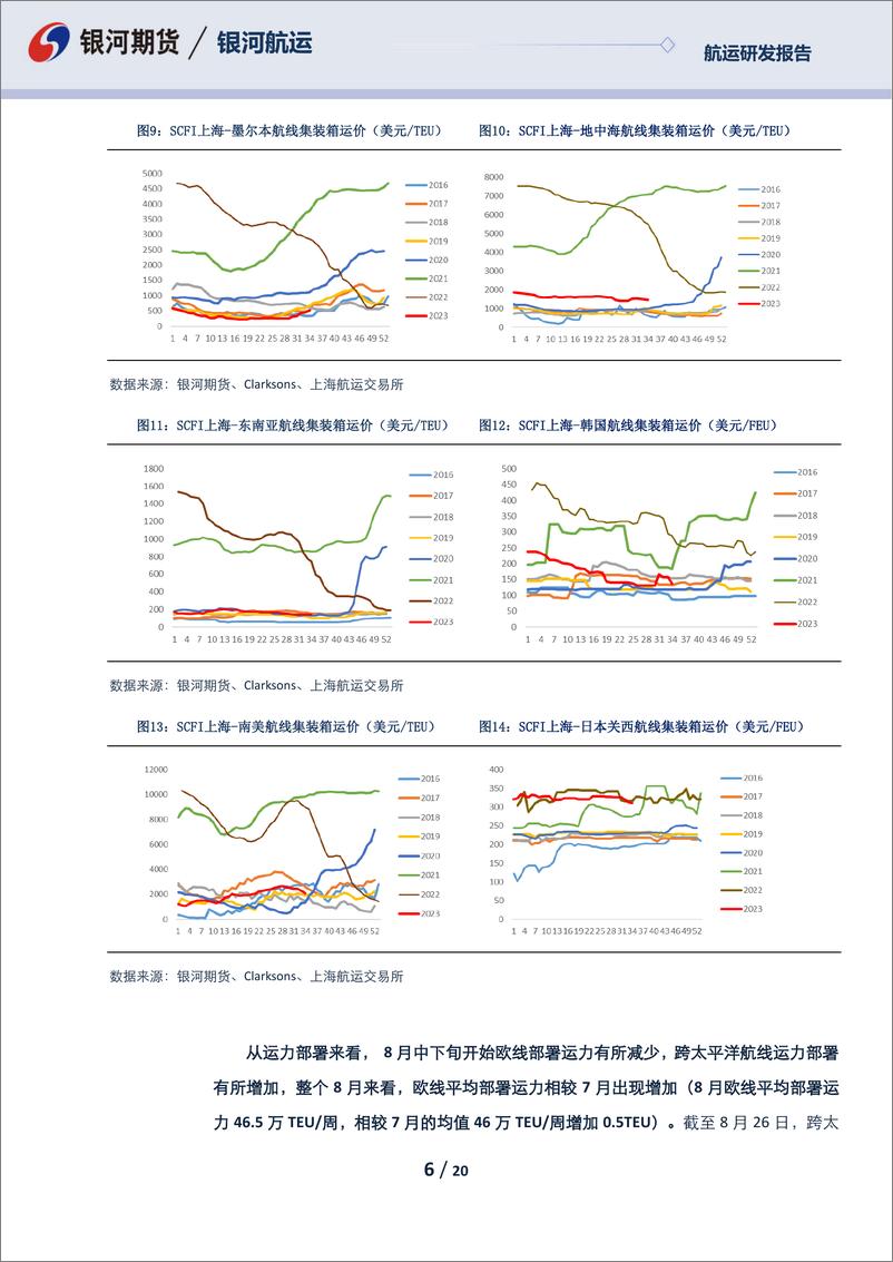 《航运月报：欧线货量旺季不旺，EC上市盘面冲高回落-20230831-银河期货-20页》 - 第7页预览图