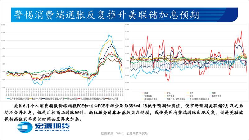 《贵金属月报（黄金与白银）：美国消费端通胀或出现反复，美联储9月加息与否仍不确定-20230802-宏源期货-28页》 - 第5页预览图