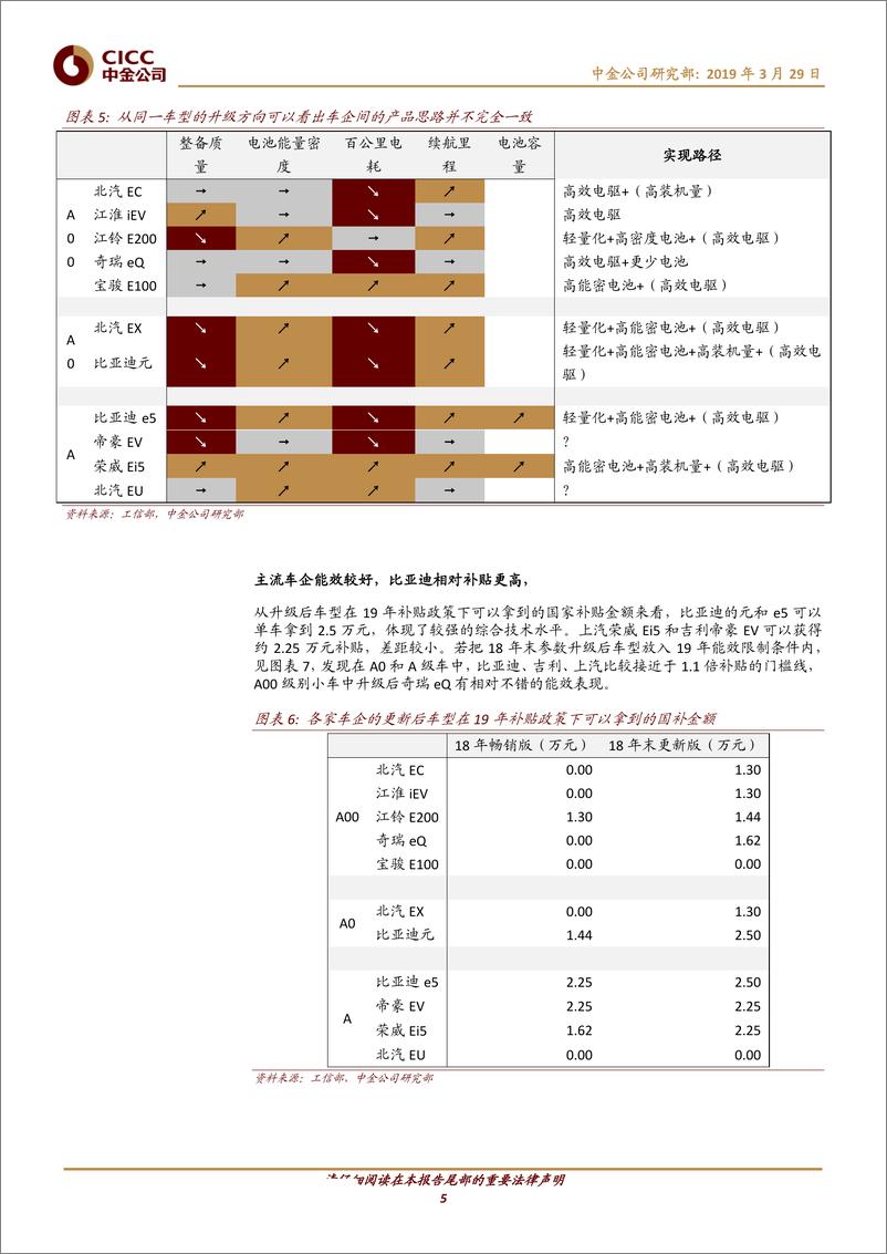 《新能源汽车行业补贴政策点评II：新政严把能效关，车型升级思路各异-20190329-中金公司-16页》 - 第6页预览图