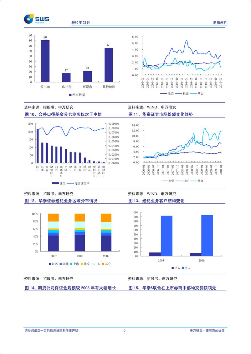 《华泰证券（申银万国）-深度报告--韬光养晦、剩者为王，合理定价25元-100226》 - 第7页预览图