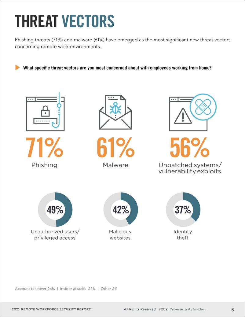 《Cybersecurity&Axiad：2021远程员工安全报告（英文版）》 - 第6页预览图