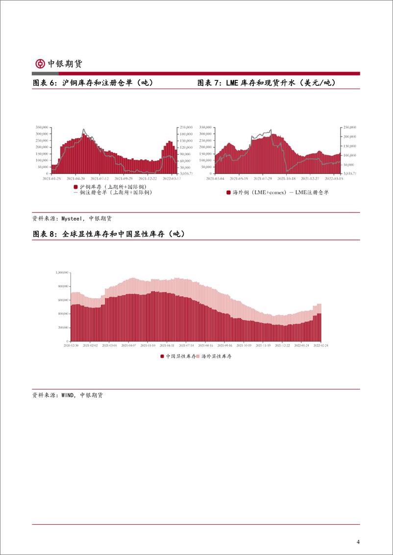 《有色季报：宏观扰动加剧，金属保持强势-20220401-中银国际期货-19页》 - 第5页预览图