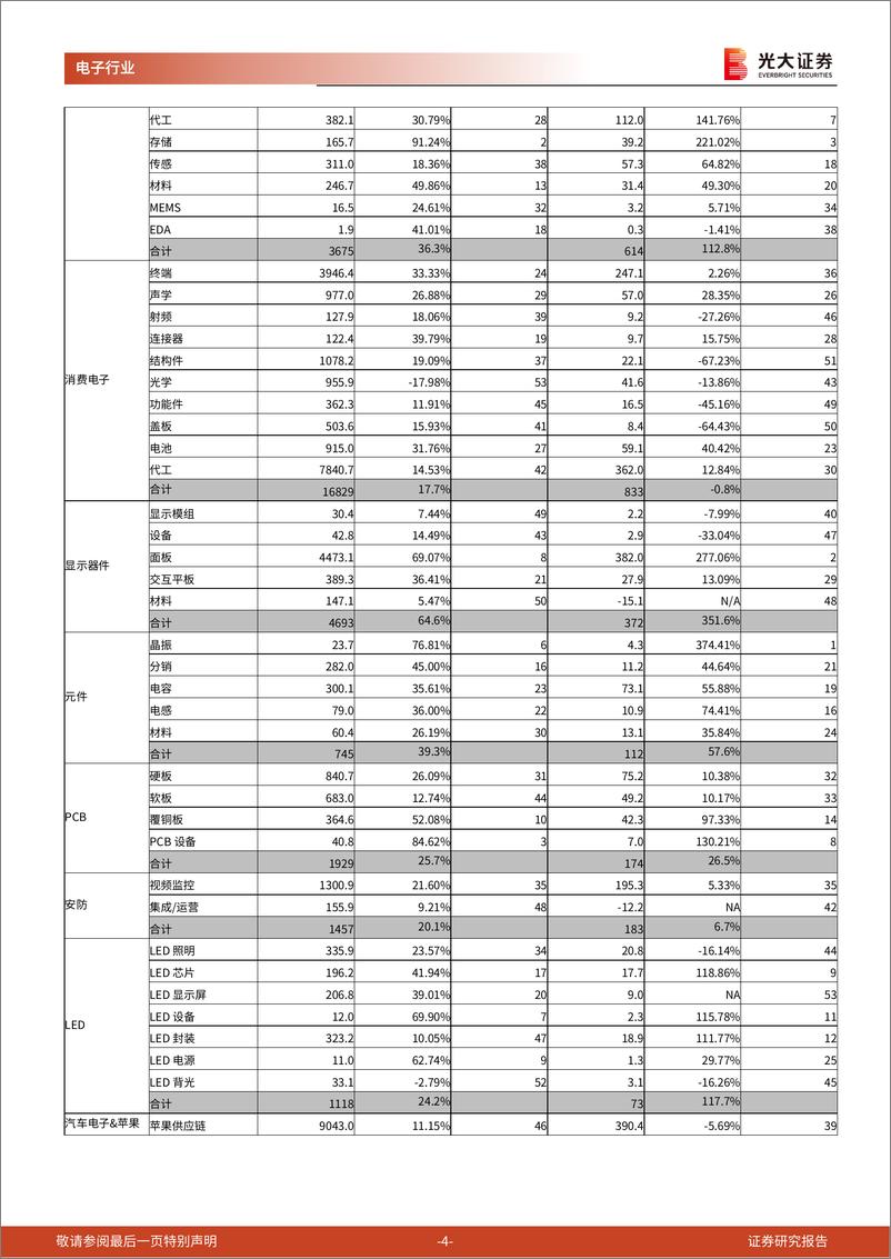 《电子行业2021年报总结：晶振面板半导体盈利增速靓丽，LED和消费电子细分领域业绩承压-20220504-光大证券-22页》 - 第5页预览图