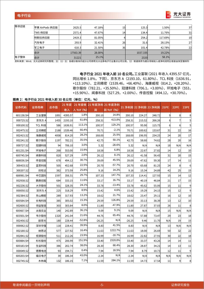 《电子行业2021年报总结：晶振面板半导体盈利增速靓丽，LED和消费电子细分领域业绩承压-20220504-光大证券-22页》 - 第6页预览图