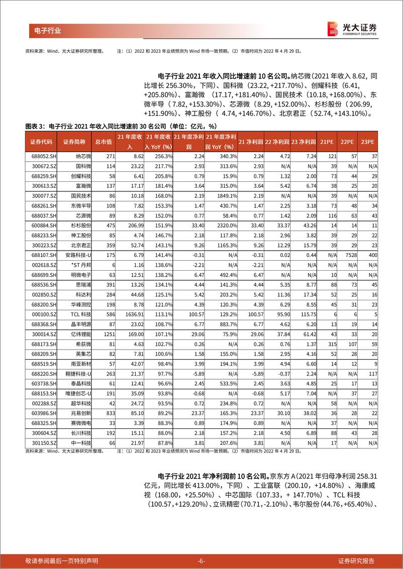 《电子行业2021年报总结：晶振面板半导体盈利增速靓丽，LED和消费电子细分领域业绩承压-20220504-光大证券-22页》 - 第7页预览图