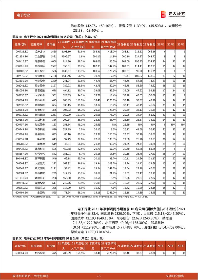 《电子行业2021年报总结：晶振面板半导体盈利增速靓丽，LED和消费电子细分领域业绩承压-20220504-光大证券-22页》 - 第8页预览图