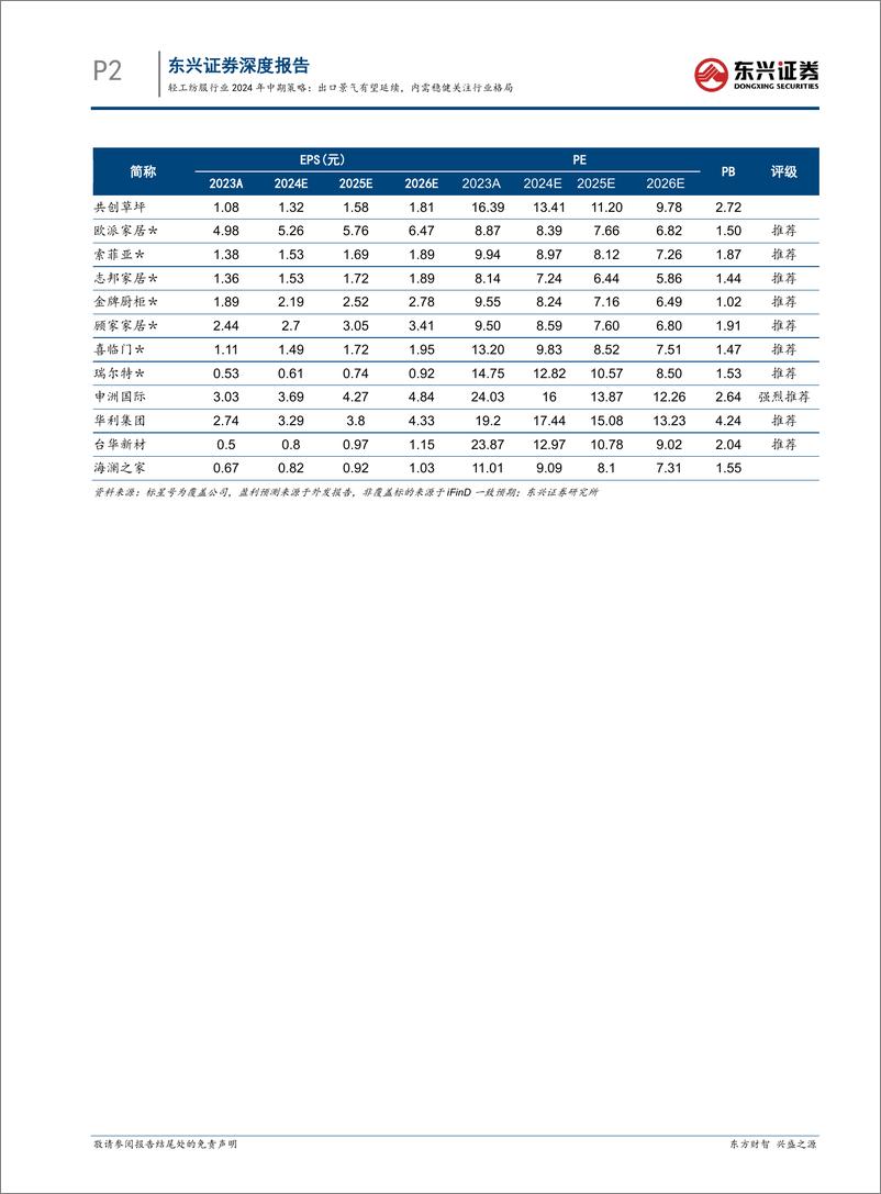 《轻工纺服行业2024年中期策略：出口景气有望延续，内需稳健关注行业格局-240731-东兴证券-21页》 - 第2页预览图