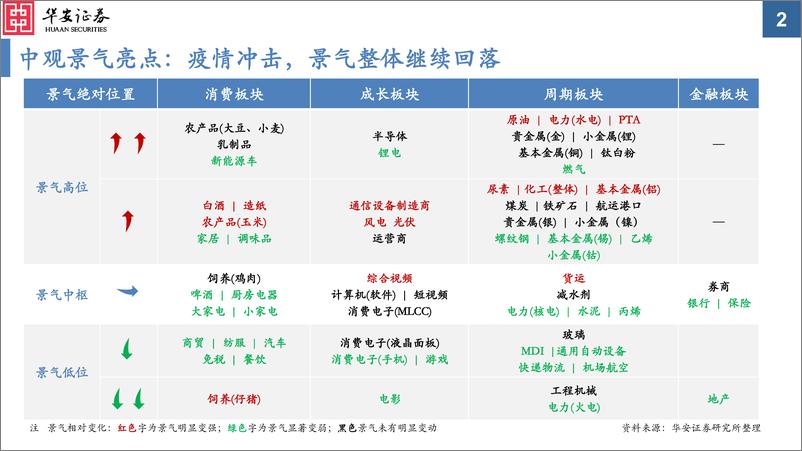 《中观景气纵览第15期：疫情冲击，景气整体继续回落-20220526-华安证券-59页》 - 第3页预览图