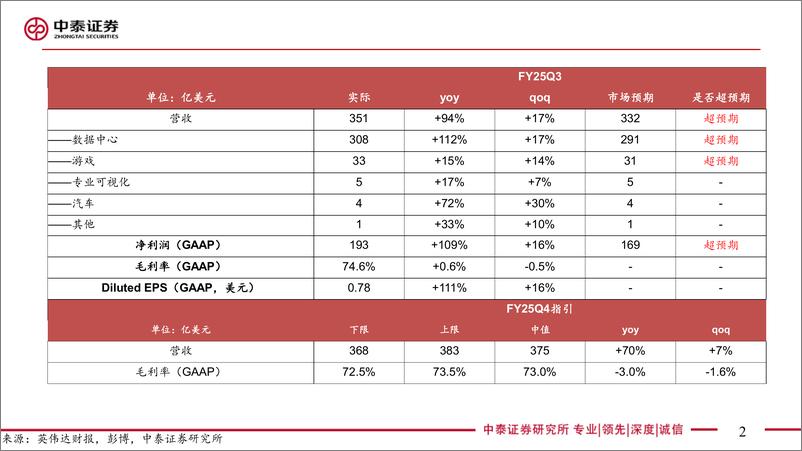 《电子行业AI全视角-科技大厂财报专题英伟达Q3：收入超预期，关注B系列进展-241121-中泰证券-22页》 - 第2页预览图