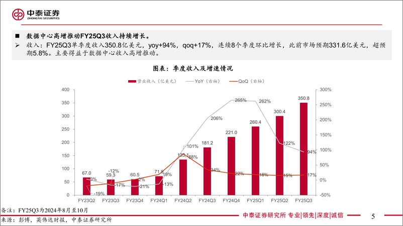 《电子行业AI全视角-科技大厂财报专题英伟达Q3：收入超预期，关注B系列进展-241121-中泰证券-22页》 - 第5页预览图