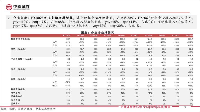 《电子行业AI全视角-科技大厂财报专题英伟达Q3：收入超预期，关注B系列进展-241121-中泰证券-22页》 - 第7页预览图