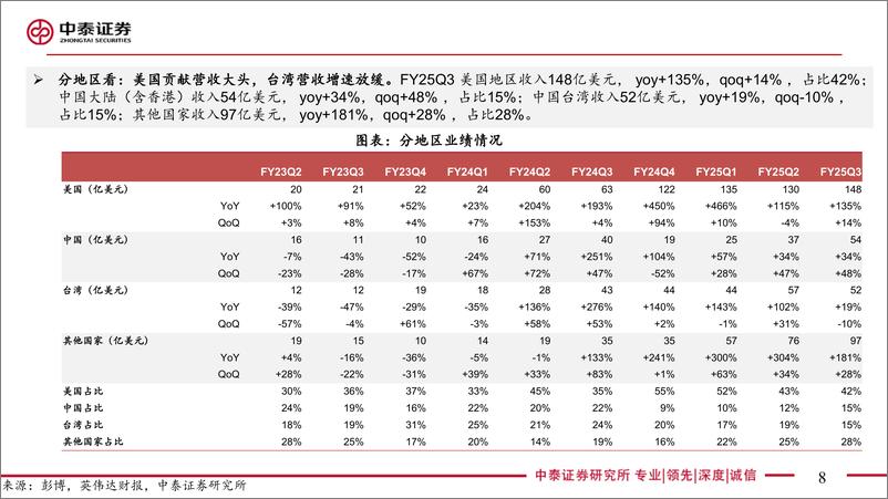 《电子行业AI全视角-科技大厂财报专题英伟达Q3：收入超预期，关注B系列进展-241121-中泰证券-22页》 - 第8页预览图