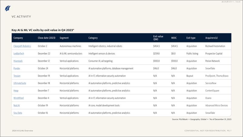 《PitchBook-人工智能与机器学习概述（英）-2024.4-10页》 - 第6页预览图