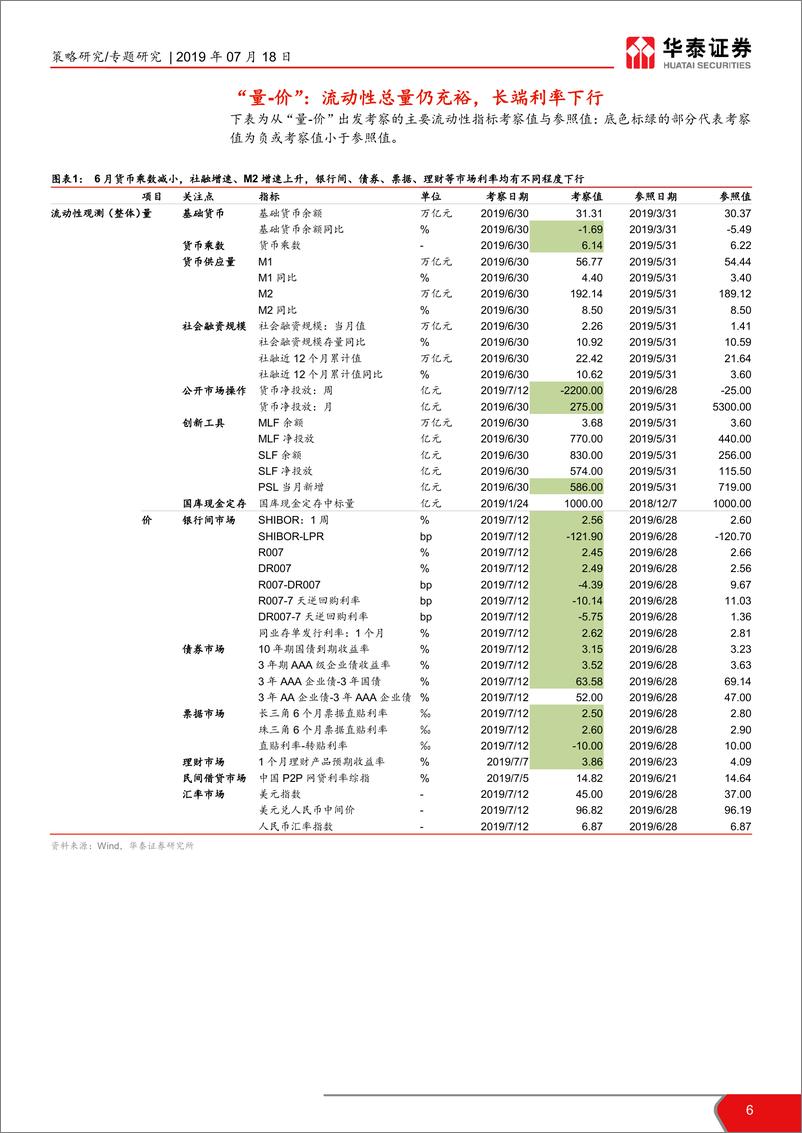 《7月中上旬流动性观察与展望：关注A股资金面可能的改善-20190718-华泰证券-23页》 - 第7页预览图