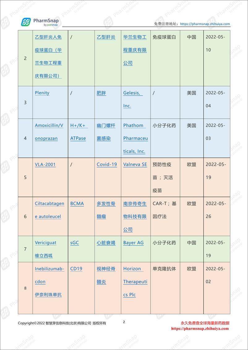 《2022年5月全球药物研发进展情报月度报告-40页》 - 第4页预览图