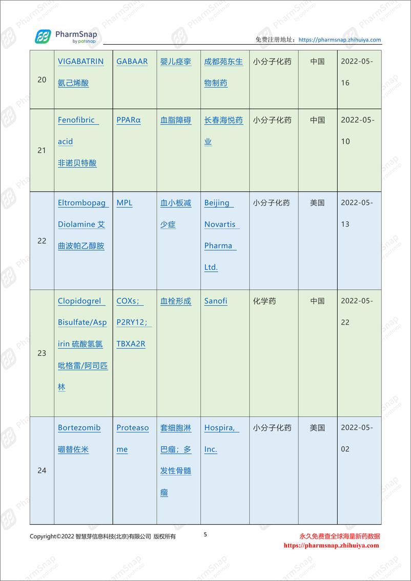 《2022年5月全球药物研发进展情报月度报告-40页》 - 第7页预览图