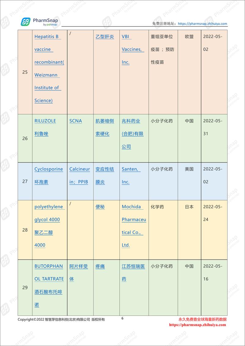 《2022年5月全球药物研发进展情报月度报告-40页》 - 第8页预览图