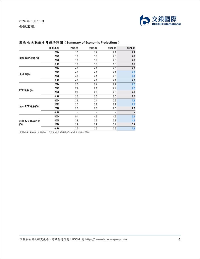 《全球流动性风向标系列(十二)，6月美联储FOMC会议点评：谨慎应对，降息还需等待-240613-交银国际-10页》 - 第4页预览图