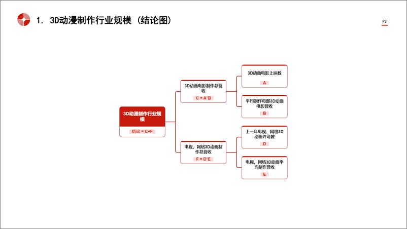 《头豹研究院-中国3D动漫制作行业市场规模测算逻辑模型 头豹词条报告系列》 - 第3页预览图