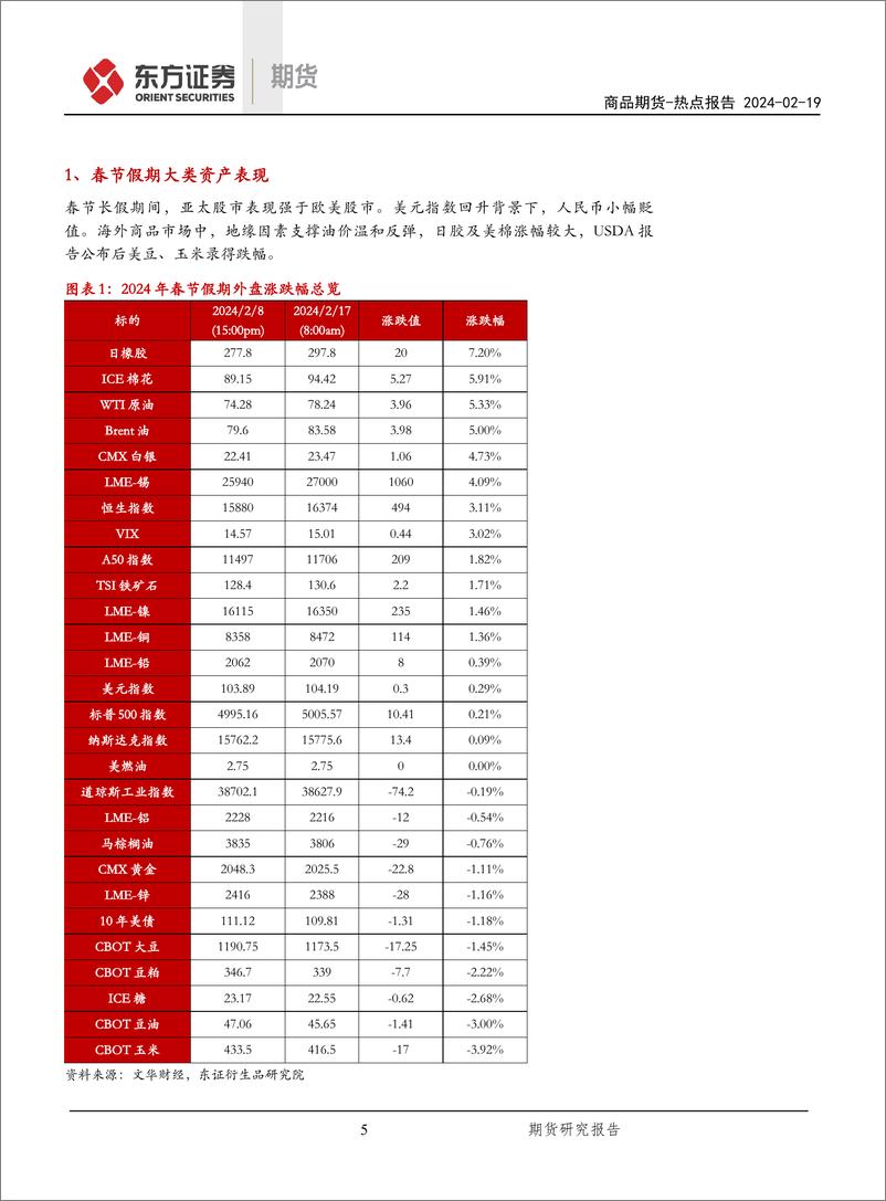 《春节假期重点商品点评-20240219-东证期货-35页》 - 第5页预览图