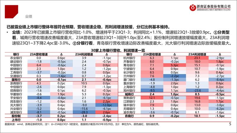 《银行2023年年报综述暨一季报前瞻更新：银行年报揭示了哪些投资线索？-240401-浙商证券-29页》 - 第5页预览图