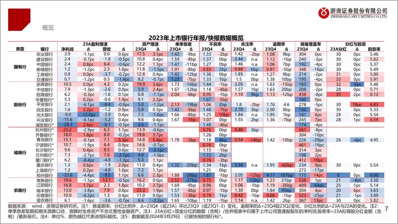 《银行2023年年报综述暨一季报前瞻更新：银行年报揭示了哪些投资线索？-240401-浙商证券-29页》 - 第7页预览图