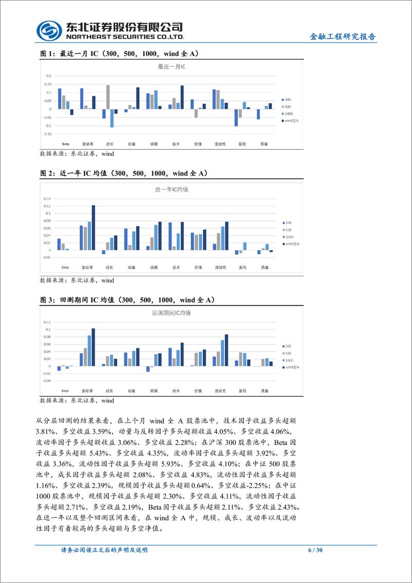 《量化选股因子跟踪月报：上月流动性、规模、技术因子表现较优-20221101-东北证券-30页》 - 第7页预览图