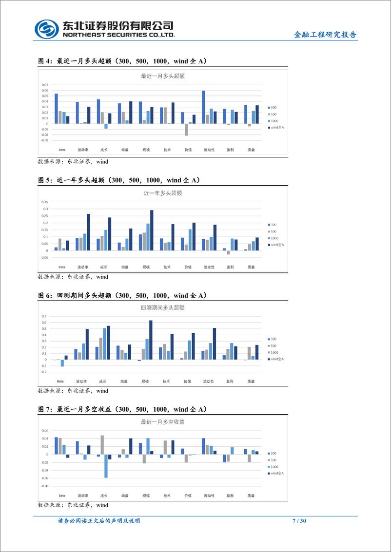 《量化选股因子跟踪月报：上月流动性、规模、技术因子表现较优-20221101-东北证券-30页》 - 第8页预览图