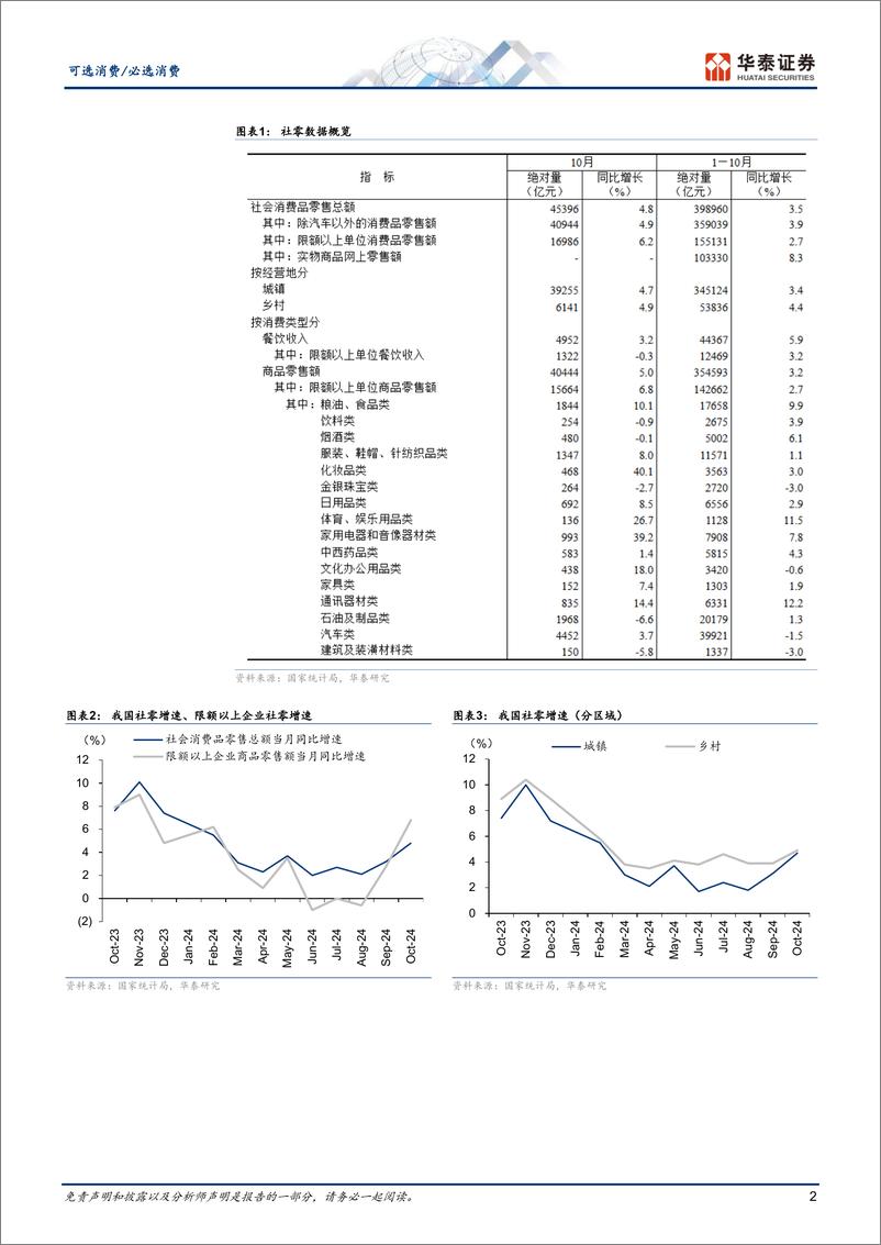 《可选消费／必选消费行业动态点评：政策显效叠加双十一，助力社零回暖-241117-华泰证券-12页》 - 第2页预览图